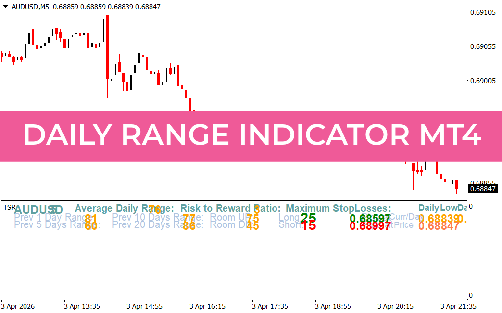 Daily Range Indicator MT4