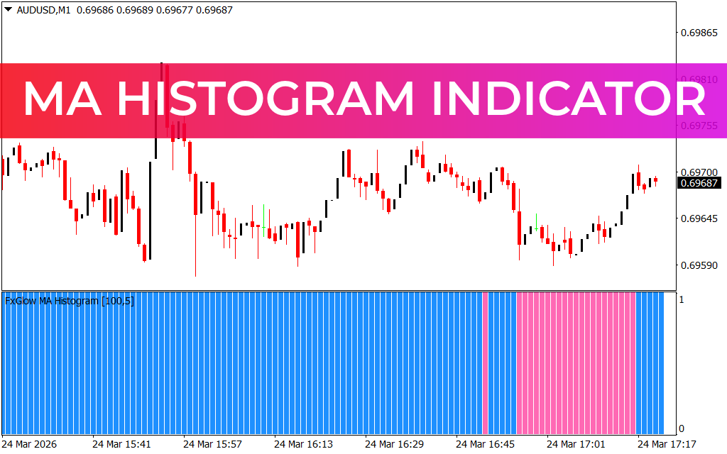MA Histogram Indicator