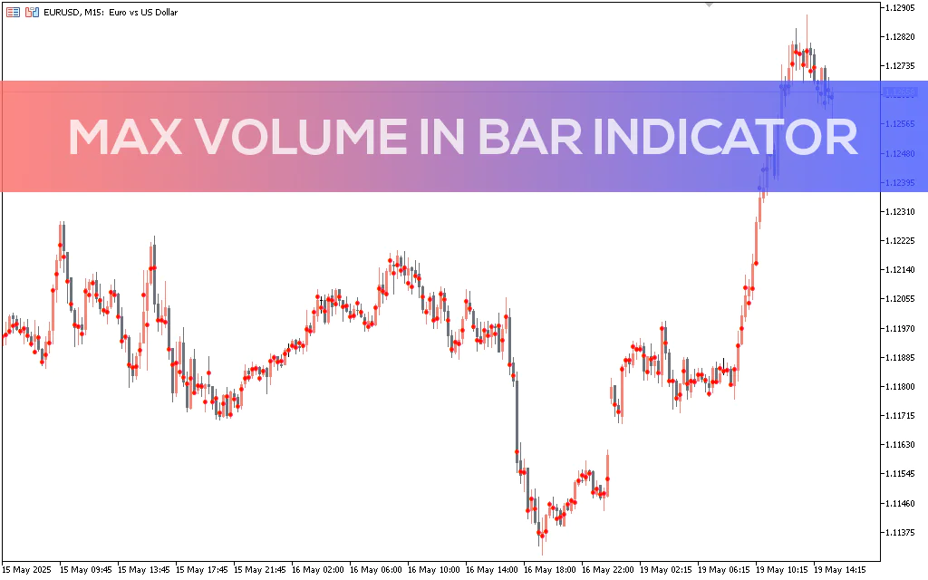Max-volume-in-bar-indicator-mt5