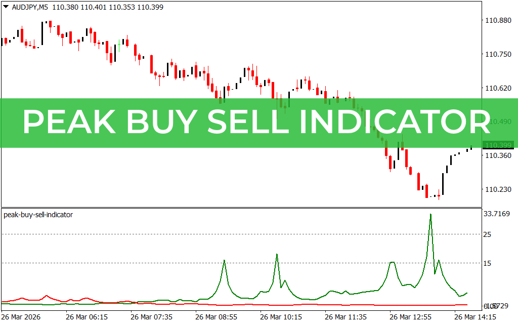 Peak Buy Sell Indicator