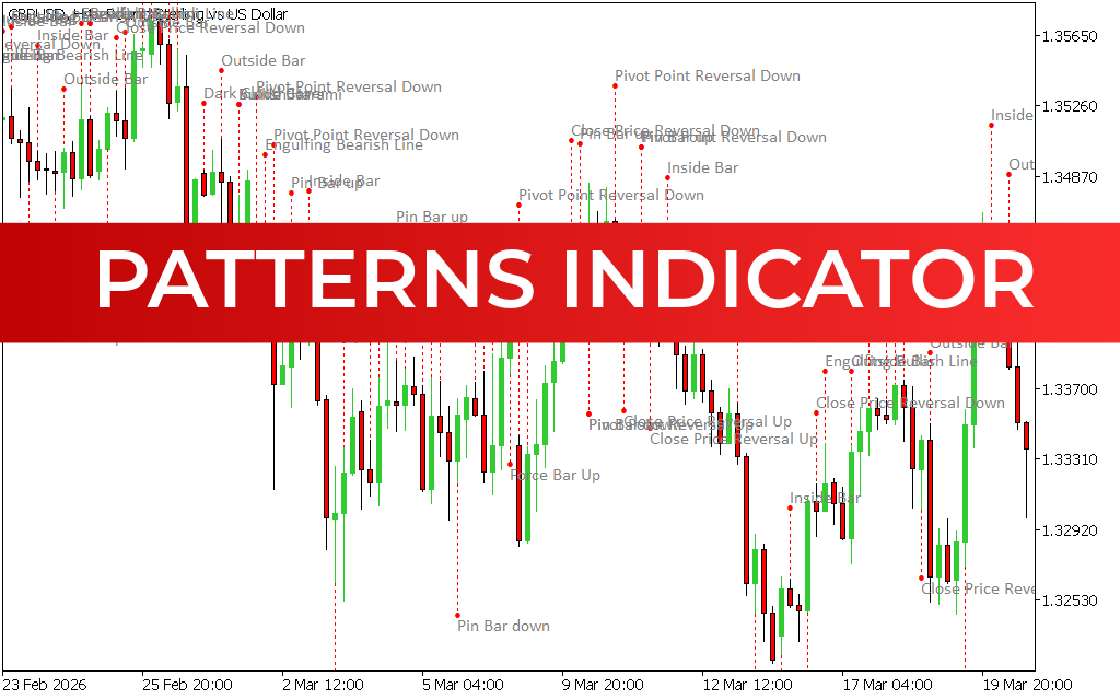 Patterns Indicator