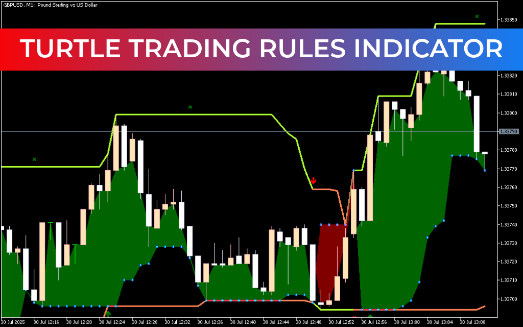 Turtle Trading Rules Indicator
