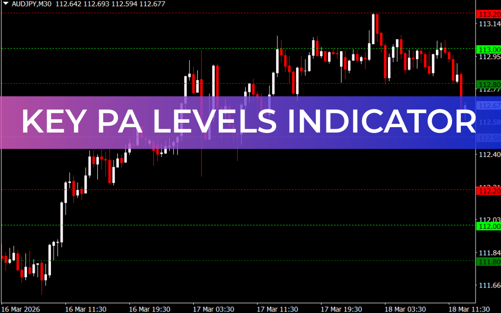 Key PA Levels Indicator