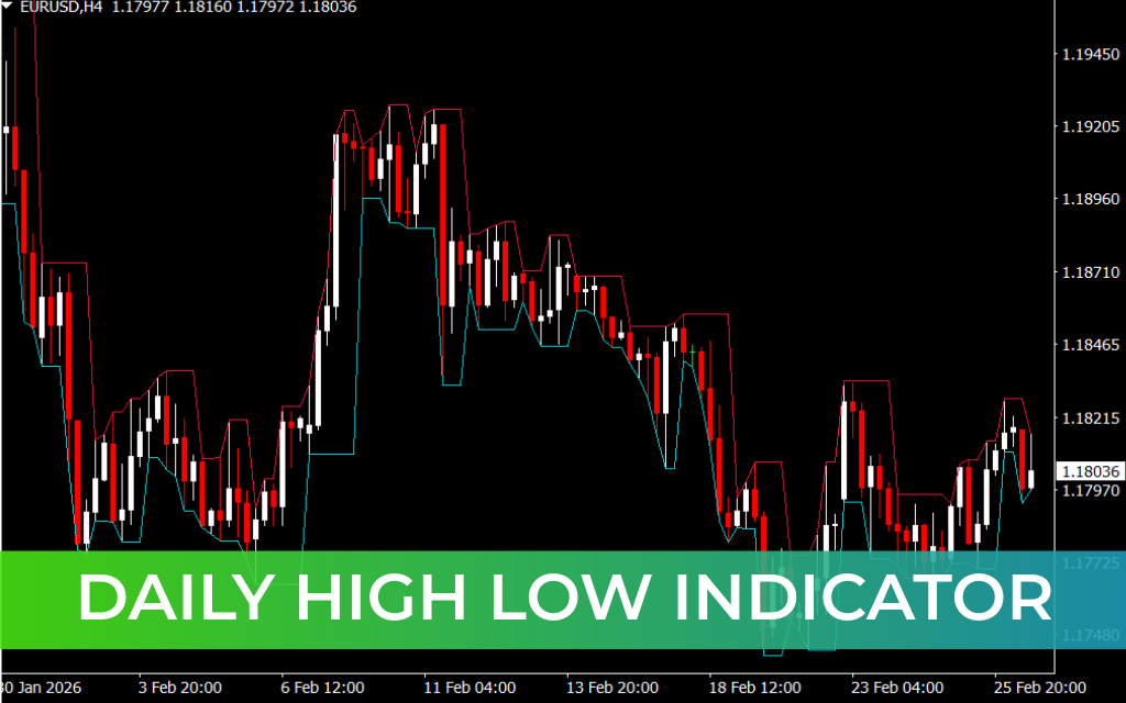 Daily High Low Indicator