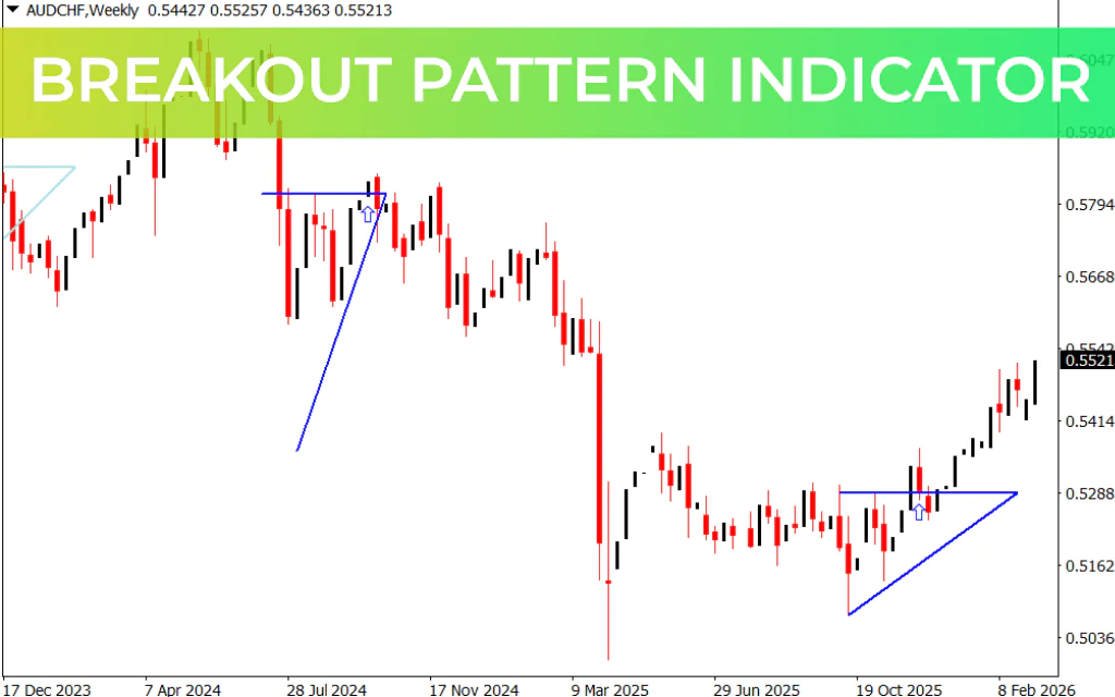 Breakout Pattern Indicator