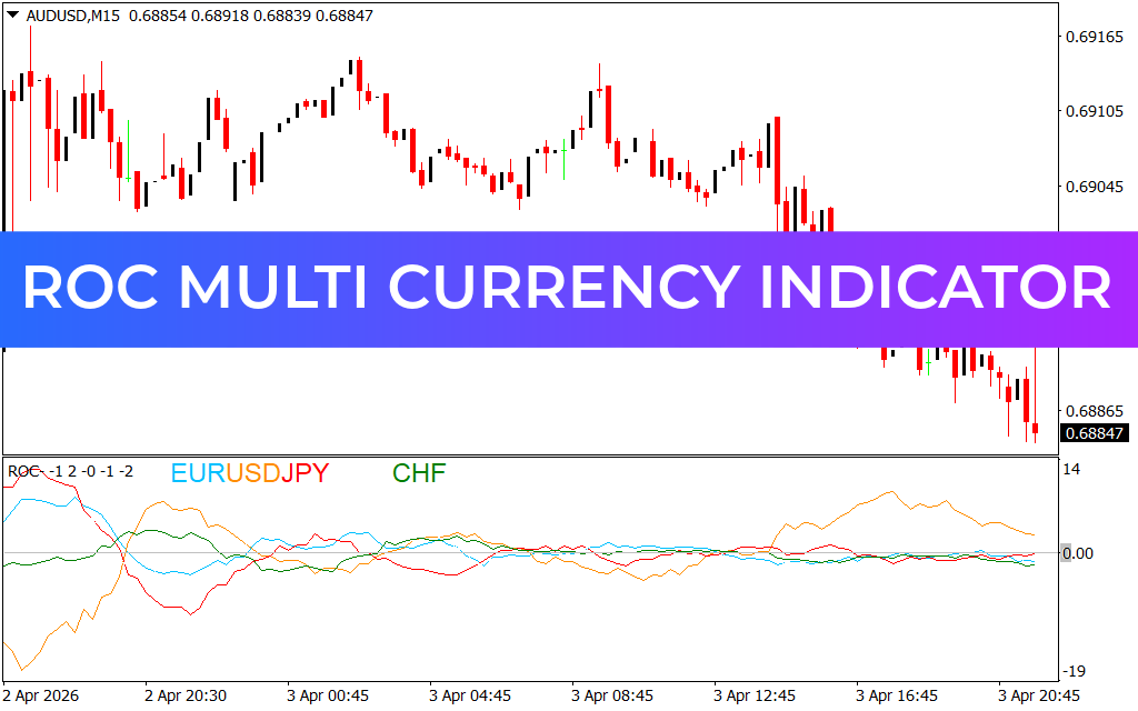 ROC Multi Currency Indicator