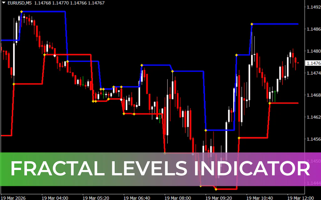 Fractal Levels Indicator