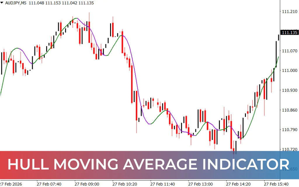 Hull Moving Average Indicator