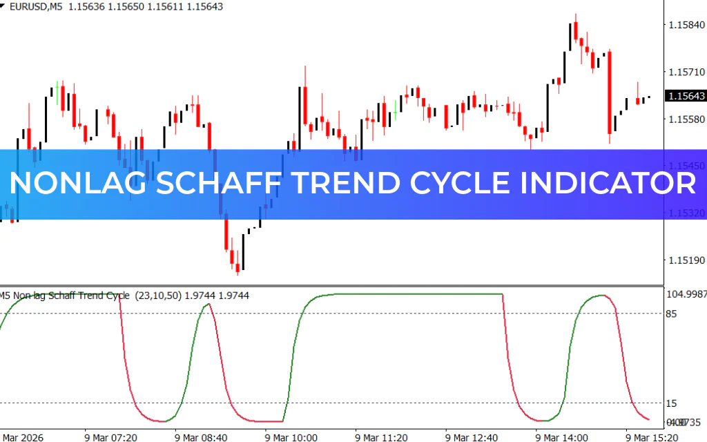 Nonlag Schaff Trend Cycle Indicator