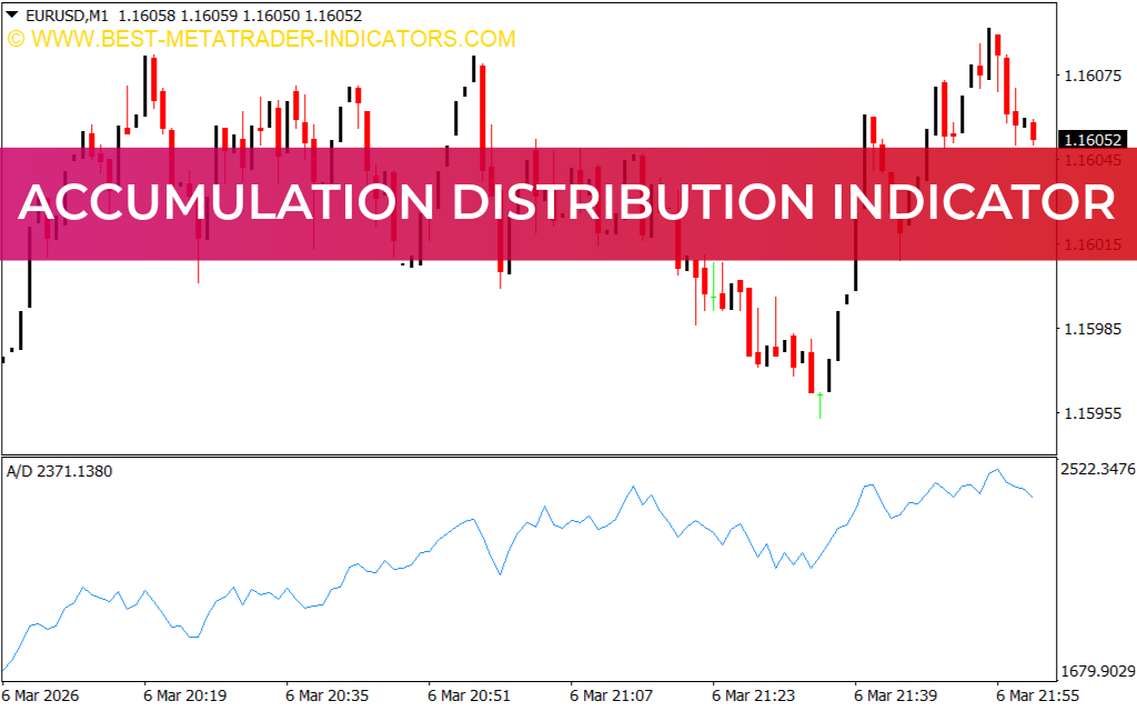 Accumulation Distribution Indicator