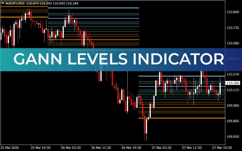 Gann Levels Indicator