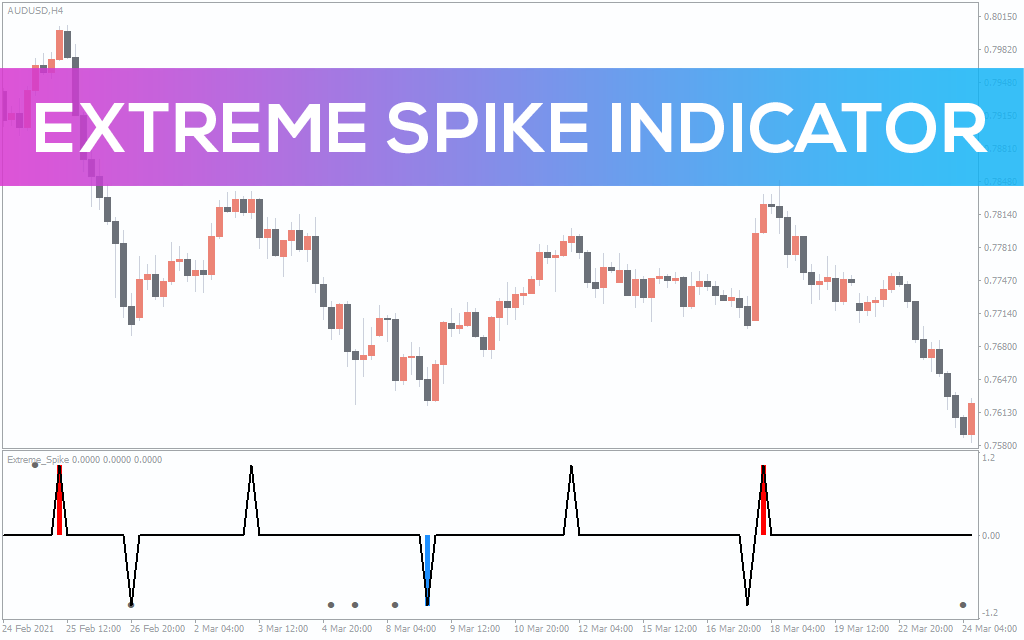 Extreme-spike-indicator for mt4