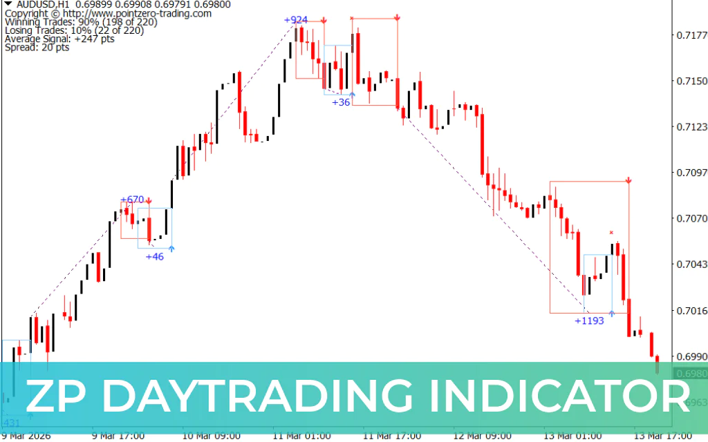 ZP DayTrading Indicator