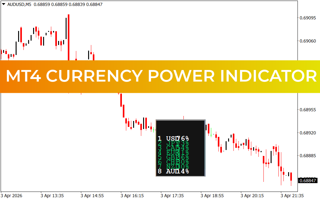 MT4 Currency Power Indicator