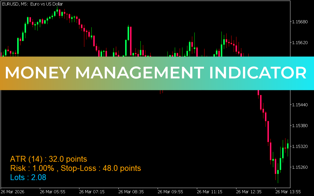 Money Management Indicator