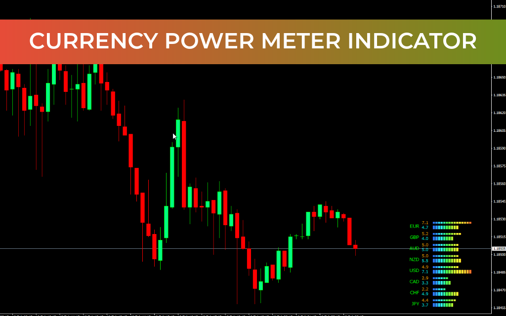 Currency Power Meter Indicator