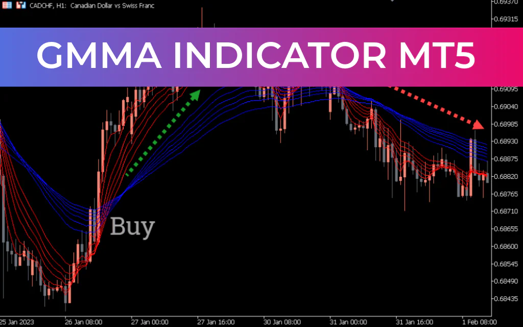 GMMA Indicator MT5