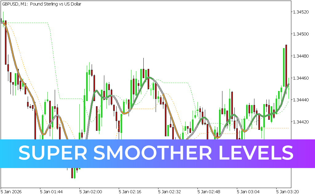 Super Smoother Levels Indicator