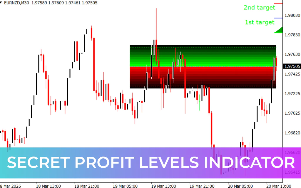 Secret Profit Levels Indicator