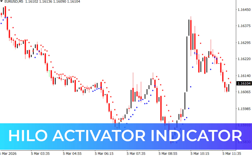 HiLo Activator Indicator