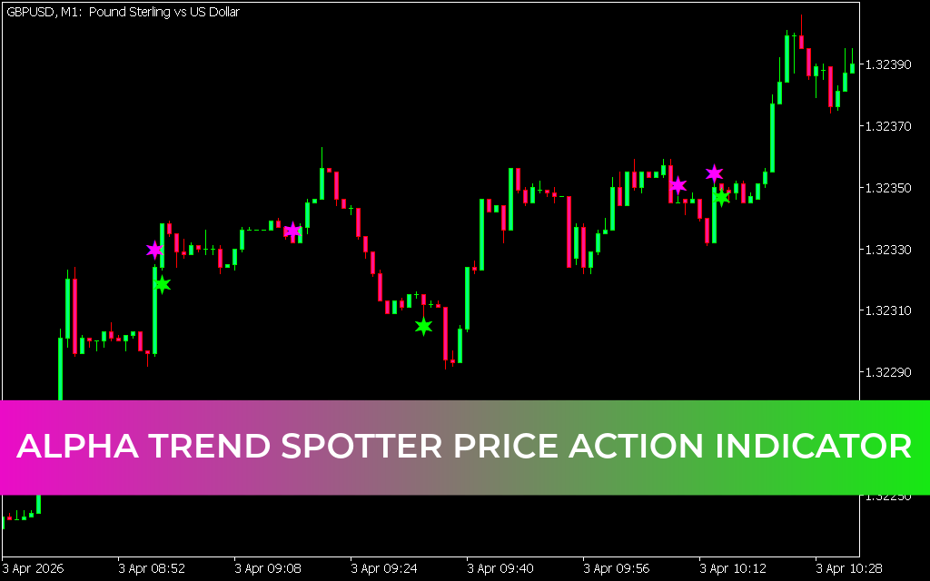 Alpha Trend Spotter Price Action Indicator