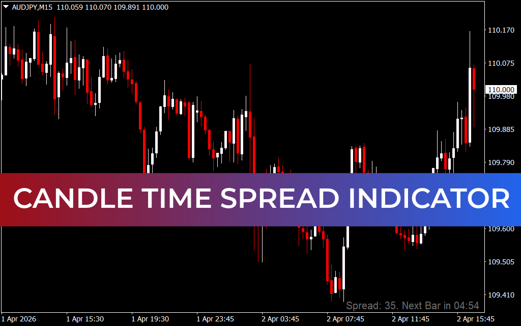 Candle Time Spread Indicator