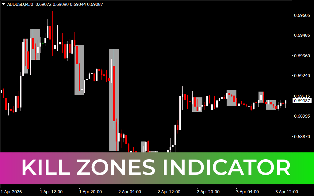 Kill Zones Indicator