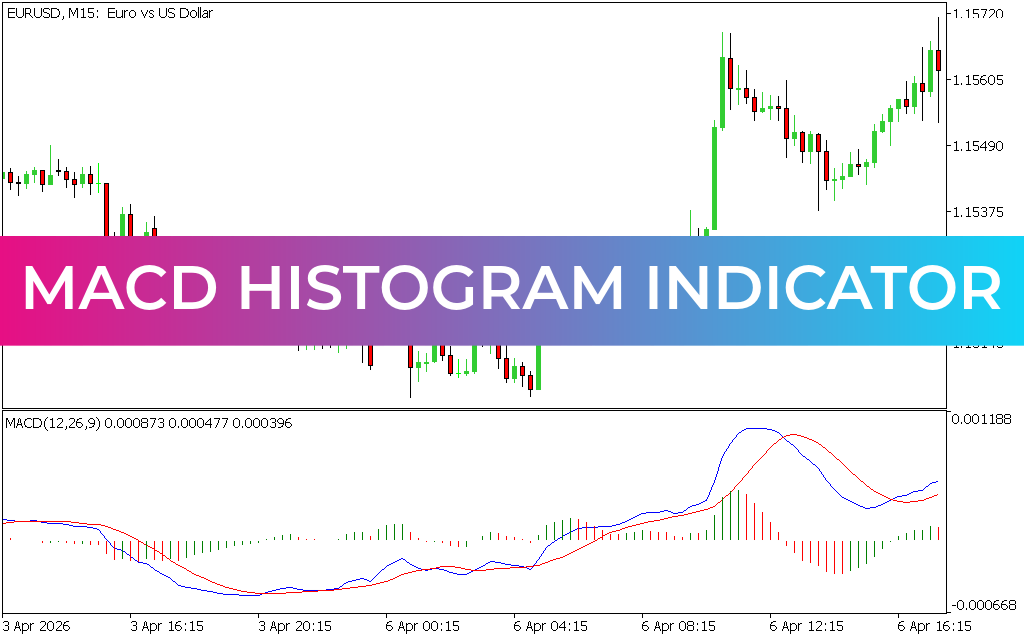 MACD Histogram Indicator