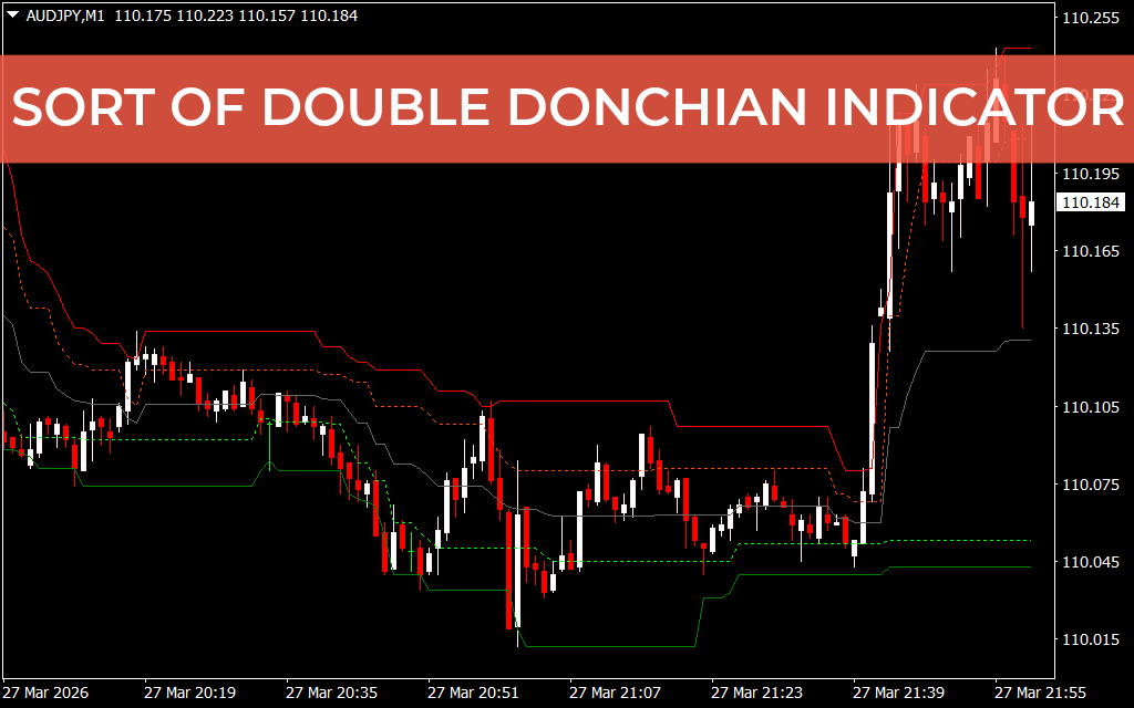 Sort Of Double Donchian Indicator