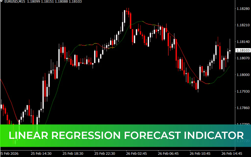 Linear Regression Forecast Indicator