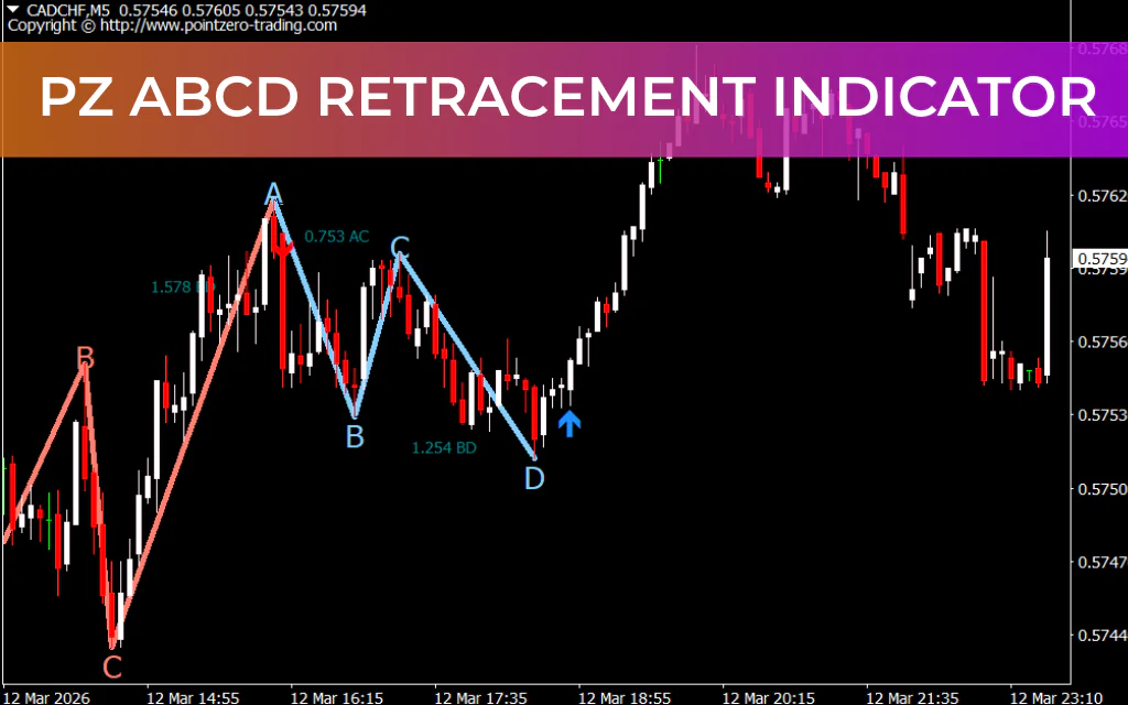 PZ ABCD Retracement Indicator