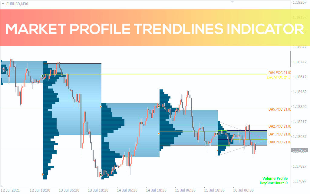 Market-profile-trendlines-indicator for mt4
