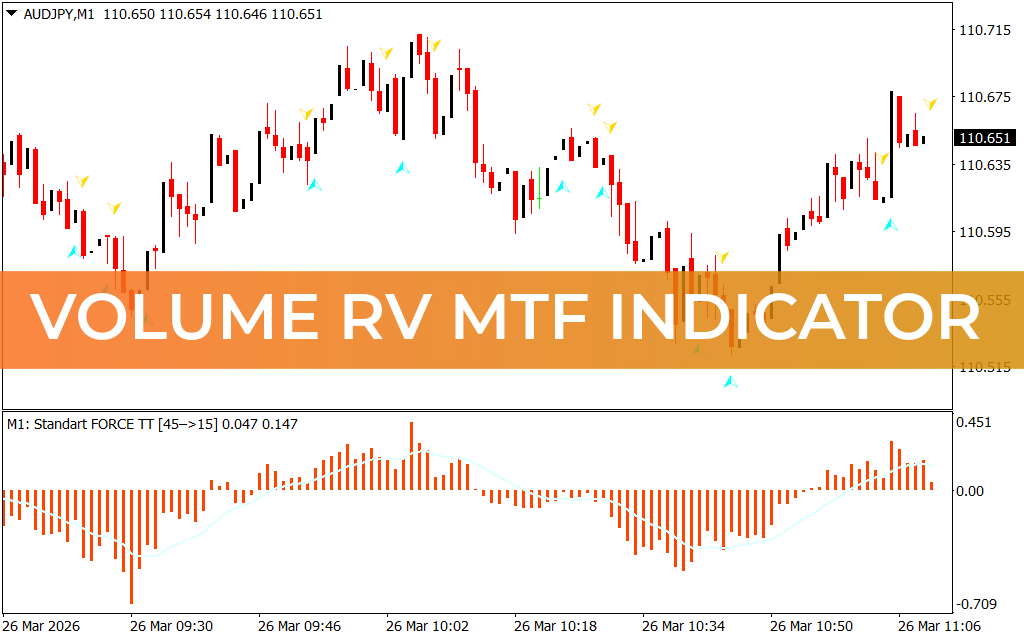 Volume RV MTF Indicator