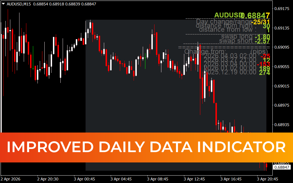 Improved Daily Data Indicator