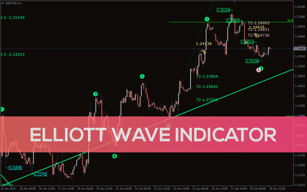 Elliott-wave-indicator for mt4