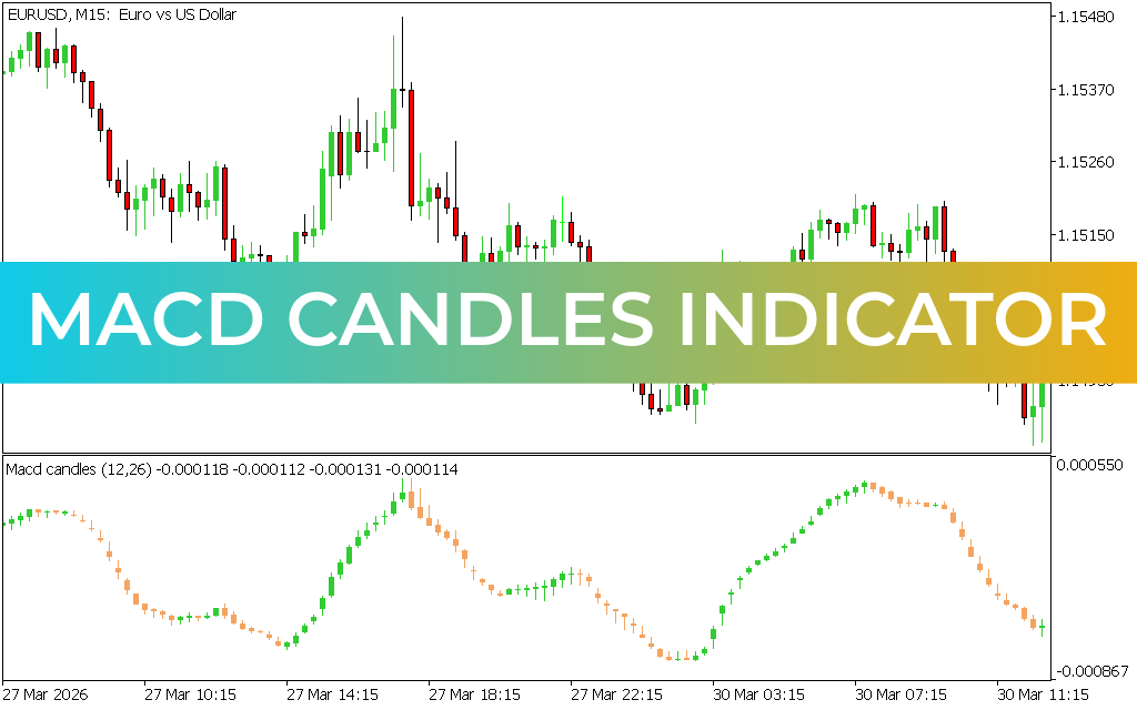 MACD Candles Indicator