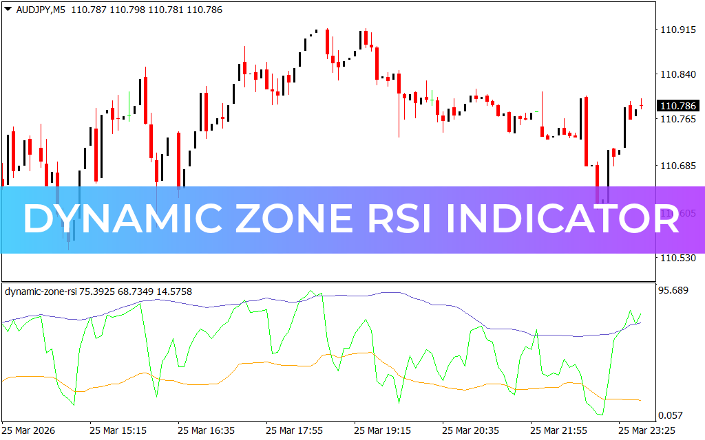 Dynamic Zone RSI Indicator