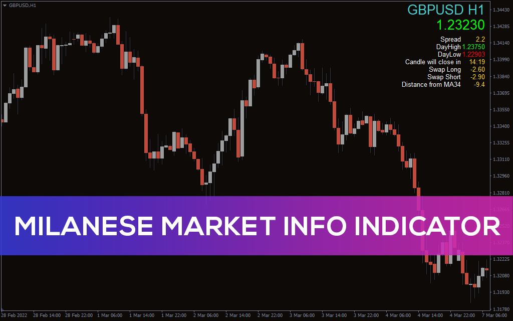 Milanese-market-info-indicator for mt4