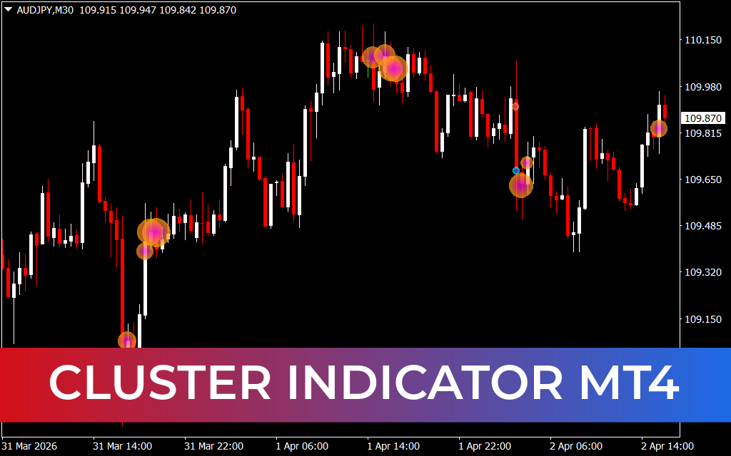 Cluster Indicator MT4
