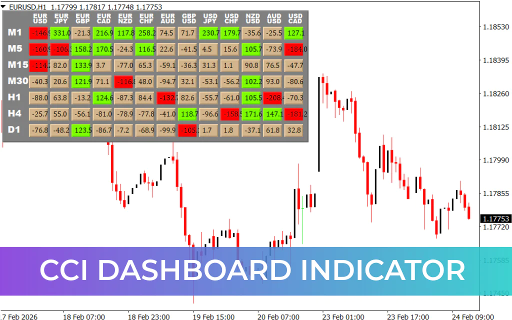 CCI Dashboard Indicator