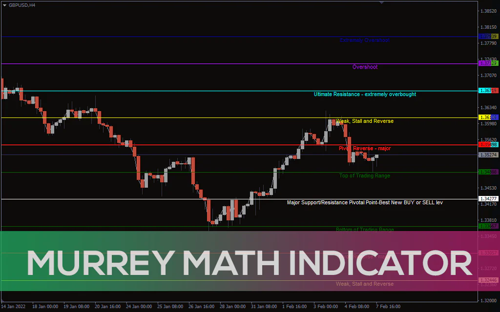 Murrey-math-indicator for mt4