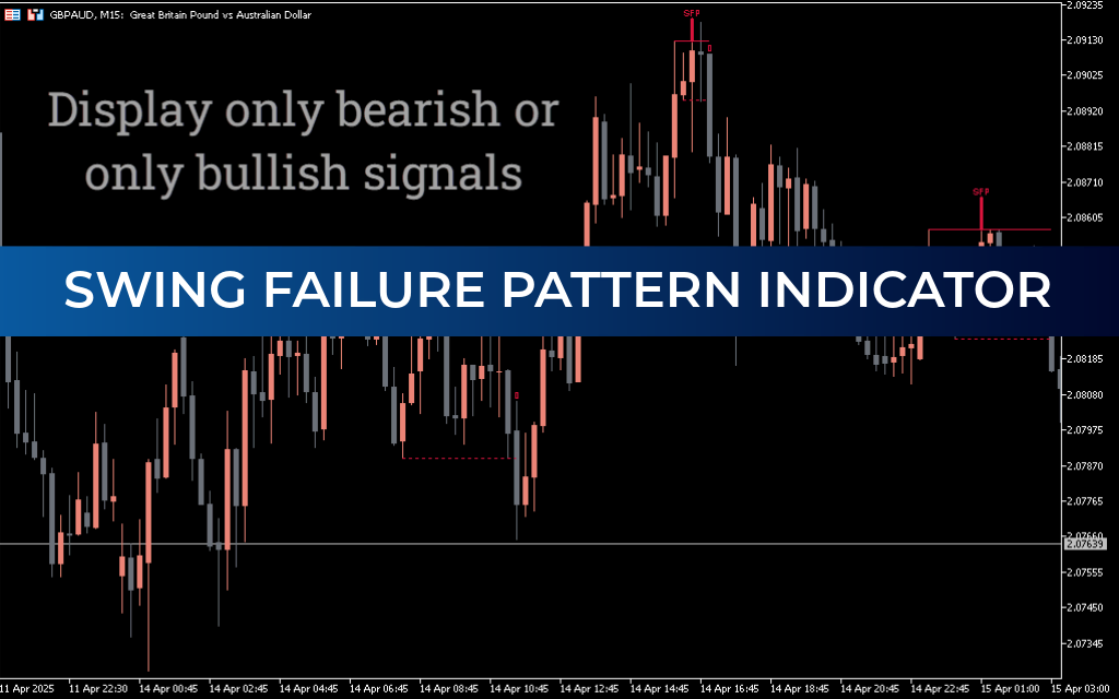 Swing Failure Pattern Indicator