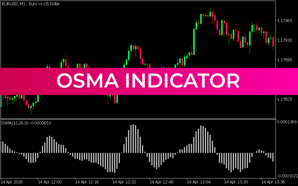 OSMA Indicator