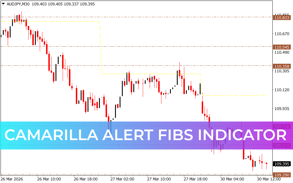 Camarilla Alert Fibs Indicator