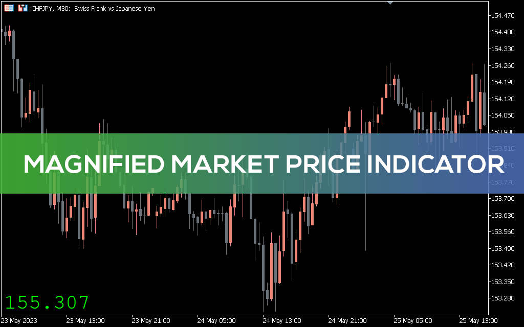 Magnified-market-price-indicator-mt5