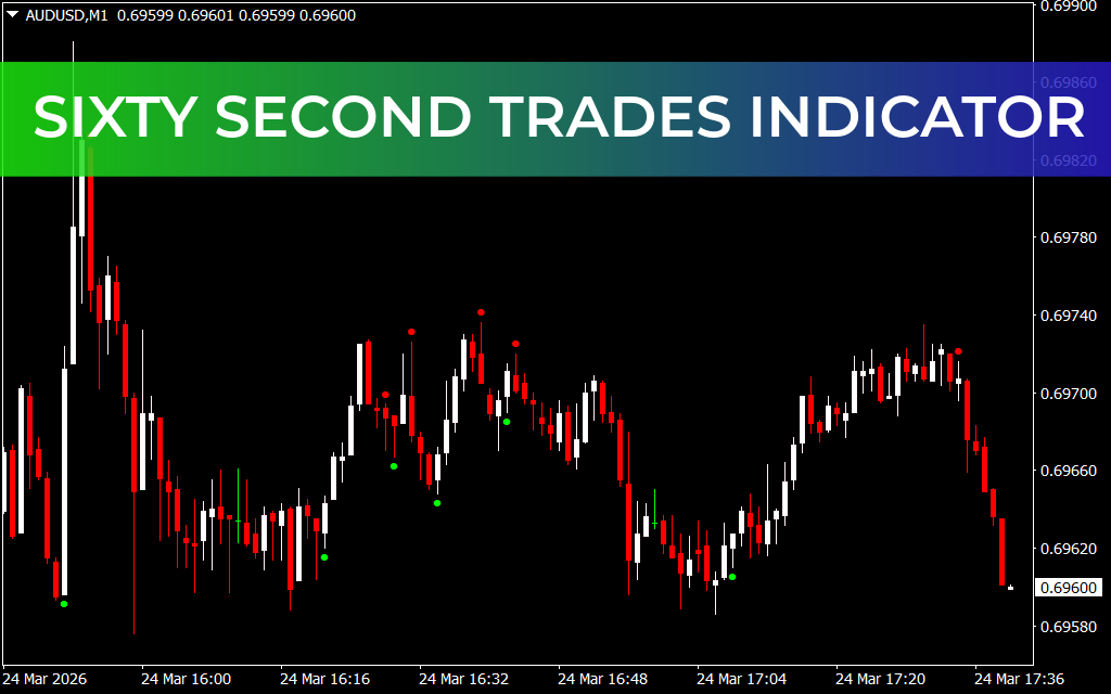 Sixty Second Trades Indicator