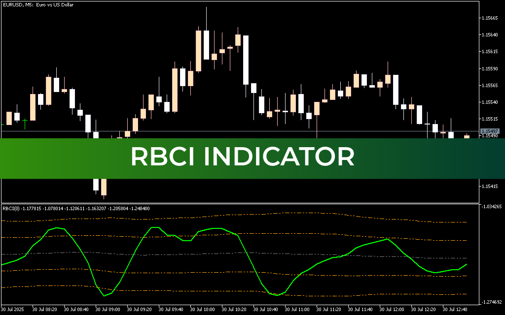 RBCI Indicator