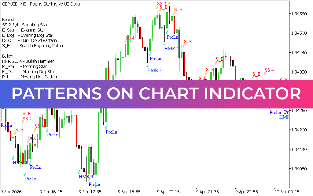 Patterns On Chart Indicator