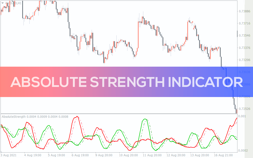 Absolute-strength-indicator for mt4