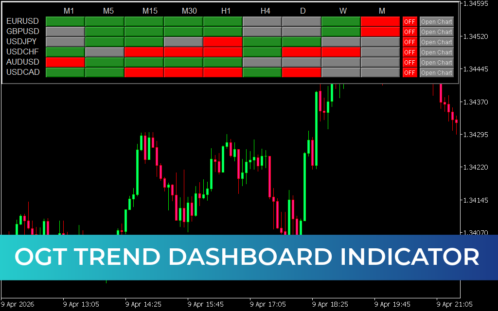 OGT Trend DashBoard Indicator